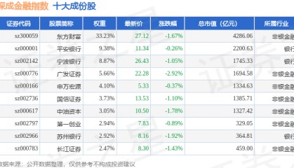 9月30日深成金融(399686)指数跌1.06%,成份股广发证券(000776)领跌