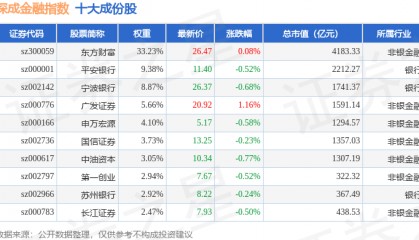 9月25日深成金融(399686)指数跌0.26%,成份股华西证券(002926)领跌