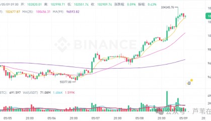 5月9日加密市场价格:比特币、以太坊如期大涨,牛市速归?MOODENG上涨102%,NEIRO上涨57%,BANK上涨56%