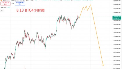 8.15 BTC在构建顶部结构,日内短线先看反弹