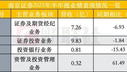 南京证券半年咨询业务352%高增长,佣金率下行,多项转型举措带动经纪业务上行