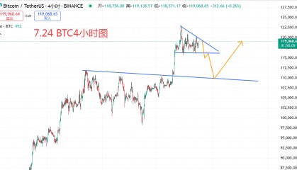 7.24 BTC在构建日线派发区,维持高空思路不变