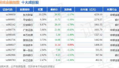 9月12日深成金融(399686)指数跌1.14%,成份股国海证券(000750)领跌