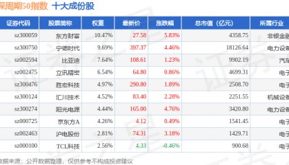 9月29日深周期50（399670）指数涨3.16%，成份股广发证券（000776）领涨