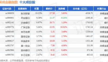 9月29日深成金融(399686)指数涨3.87%,成份股广发证券(000776)领涨