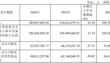 *ST立航连亏2年半 2022上市募3.79亿华西证券保荐
