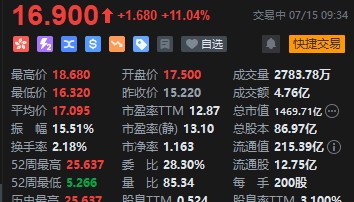 招商证券港股高开近15% 招银国际获批虚拟资产牌照 成为香港首家取得相关牌照的中资银行系券商