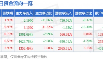 广安爱众(600979)3月20日主力资金净卖出2.19亿元