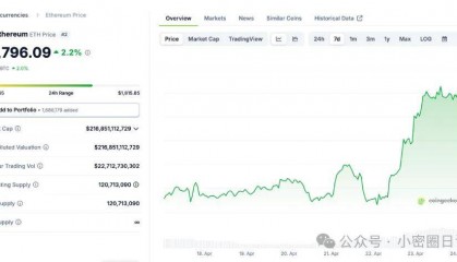 以太坊：24 小时内交易量怒涨 174 亿美元，价格将迎惊天转折？