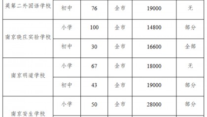 育英二外小学200人,初中76人……南京江北新区民办学校、热点公办学校摇号计划出炉