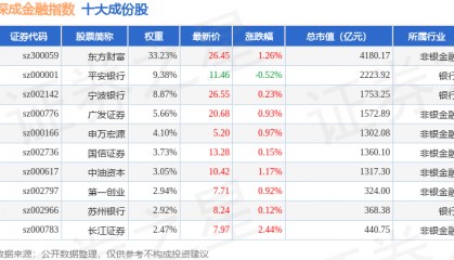 9月24日深成金融（399686）指数涨0.73%，成份股长江证券（000783）领涨