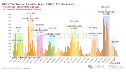 5月1日加密市场价格：比特币冲刺10.5万，以太坊2500震荡，VC集体砸盘？MOODENG上涨134%，FRED上涨97%