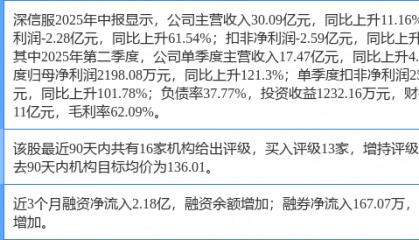 深信服涨5.68%,天风证券一周前给出“买入”评级