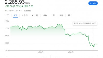 美国轰炸伊朗冲击加密市场!以太坊一度跌7%,比特币坚挺