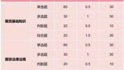 期货从业资格考试题型是怎么样的?考试题型总结!全!