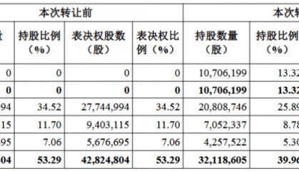 线上线下控制权变更落地：深蕾科技斥资入主，夏军和李蔚为新实控人