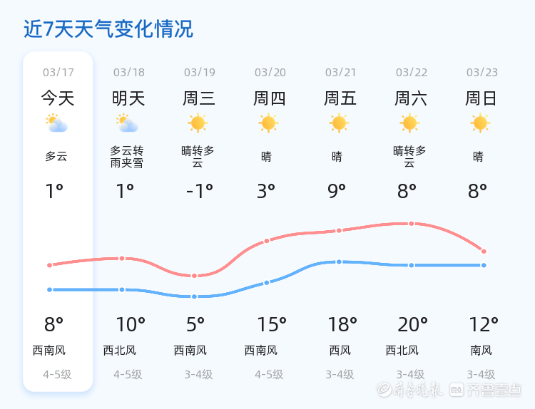 烟台今日多云气温1至8℃ 明天转雨夹雪市民出行请注意