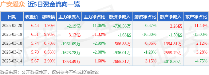 广安爱众（600979）3月20日主力资金净卖出2.19亿元