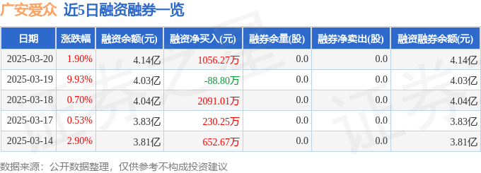 广安爱众（600979）3月20日主力资金净卖出2.19亿元