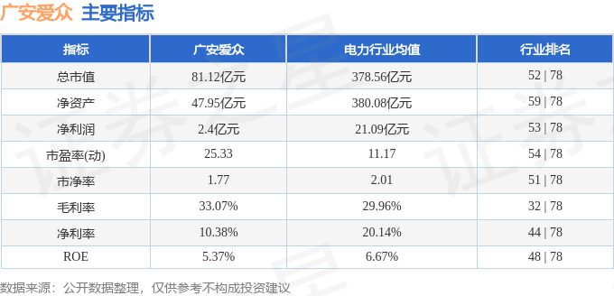 广安爱众（600979）3月20日主力资金净卖出2.19亿元