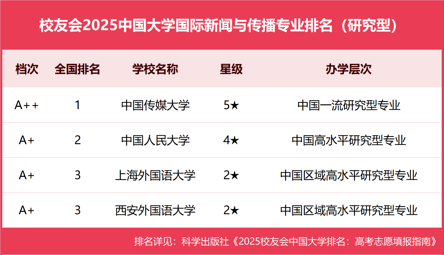 校友会2025中国大学国际新闻与传播专业排名，中国传媒大学、南京传媒学院第一