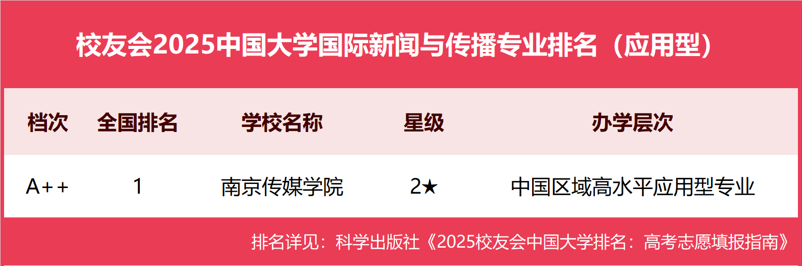 校友会2025中国大学国际新闻与传播专业排名，中国传媒大学、南京传媒学院第一