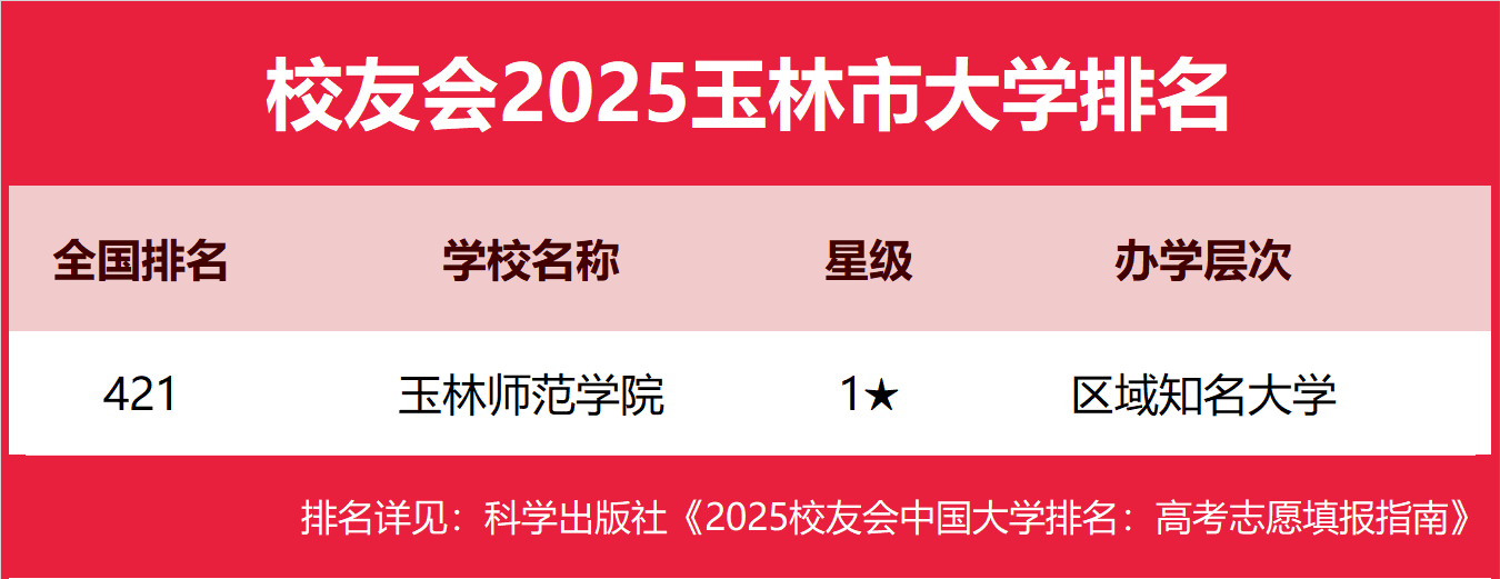 校友会2025玉林市大学排名 ，玉林师范学院第一