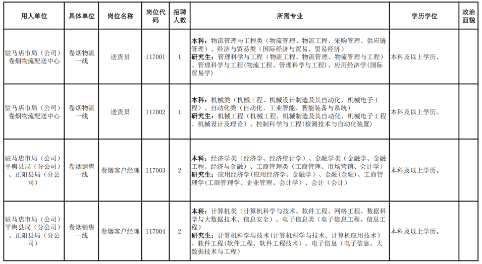 河南烟草公开招聘！260人！驻马店有岗