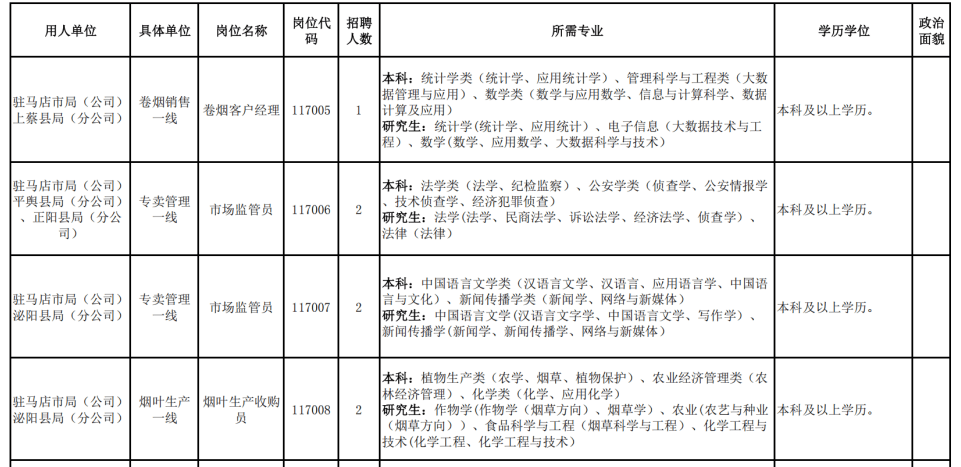 河南烟草公开招聘！260人！驻马店有岗