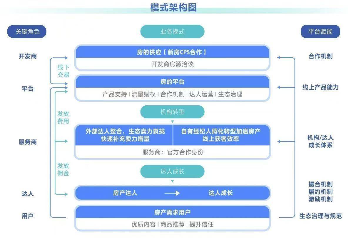抖音房产将舍弃CPS模式？