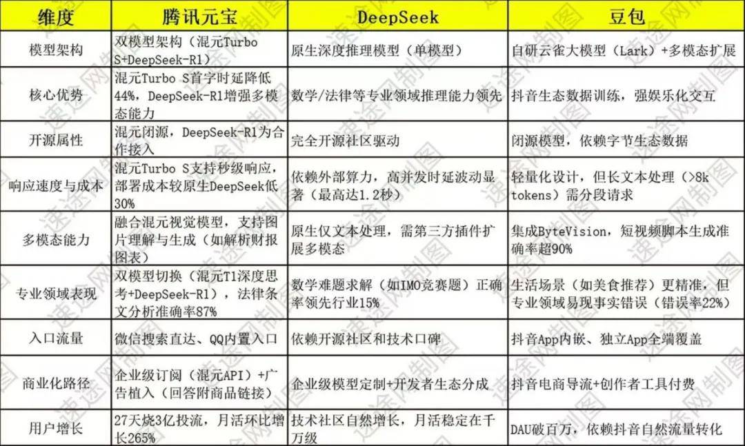 实测三大热门AI工具：DeepSeek技术流、腾讯元宝资源党、豆包娱乐派谁能终局？