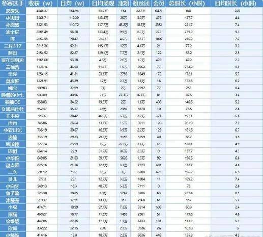 娱乐博主前30名最少月入400万;腾讯京东等收购48座万达;一公司用程序员冒充AI骗得亚马逊微软投资……