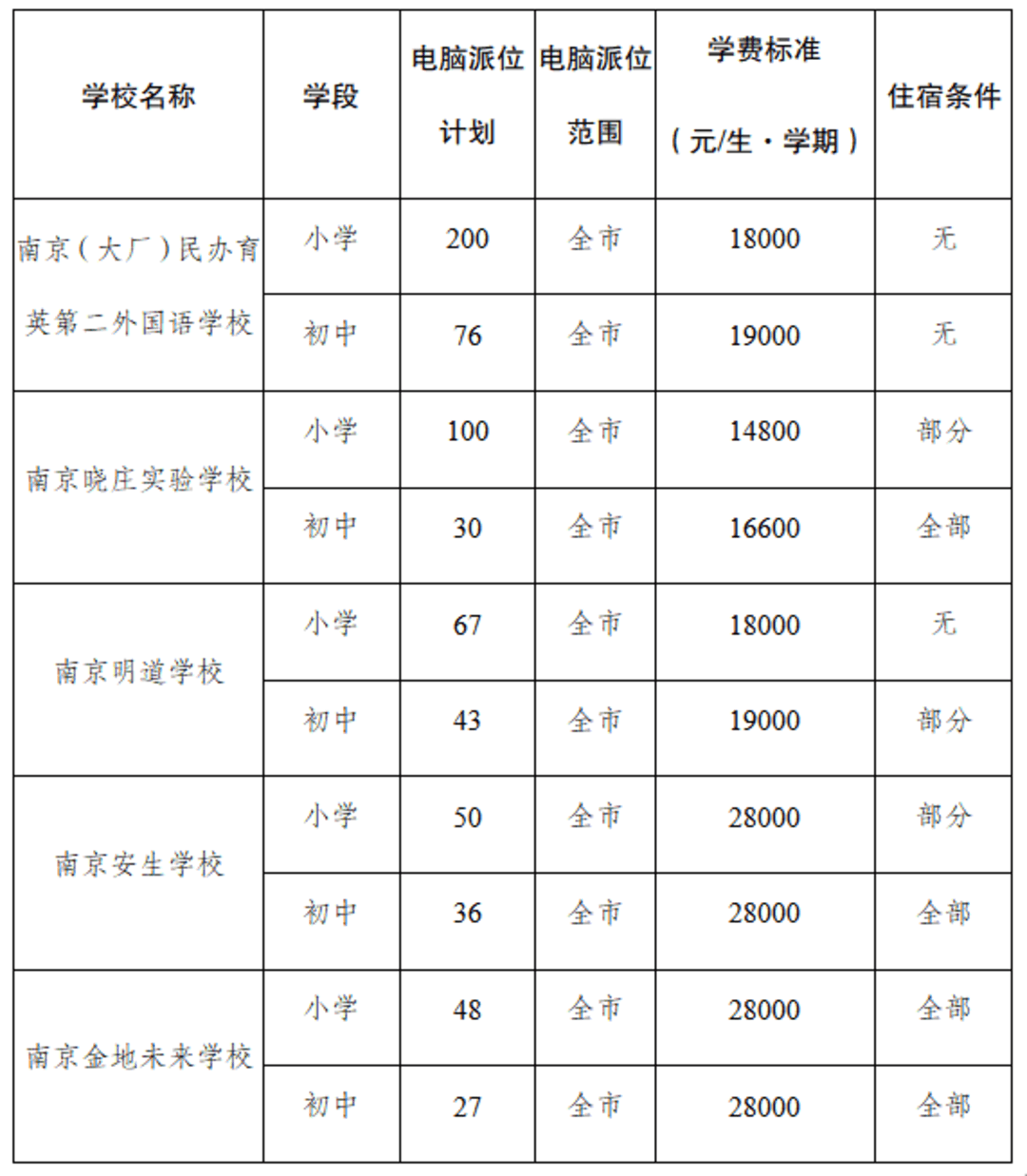 育英二外小学200人，初中76人……南京江北新区民办学校、热点公办学校摇号计划出炉