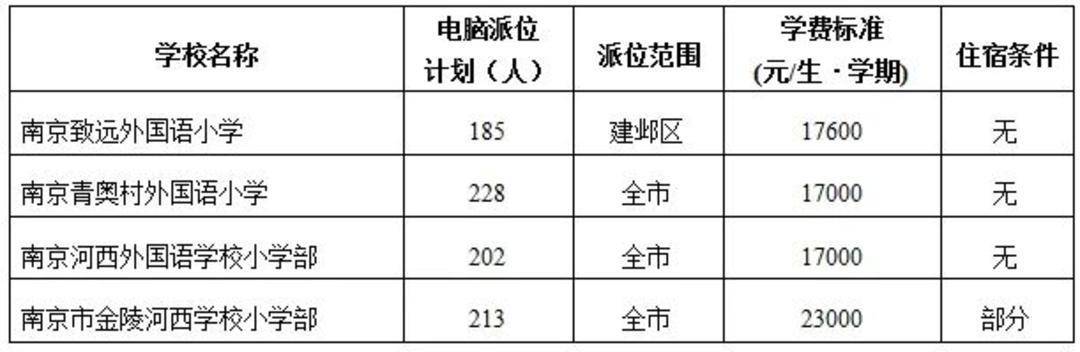 金陵河西小学213人，初中204人……南京建邺区民办学校、热点公办学校摇号计划出炉