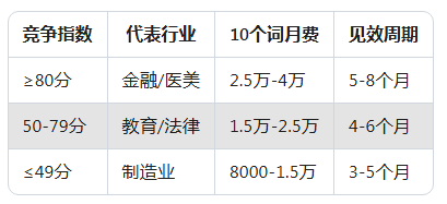 官网优化10个关键词价格是多少，有哪些公司可以做