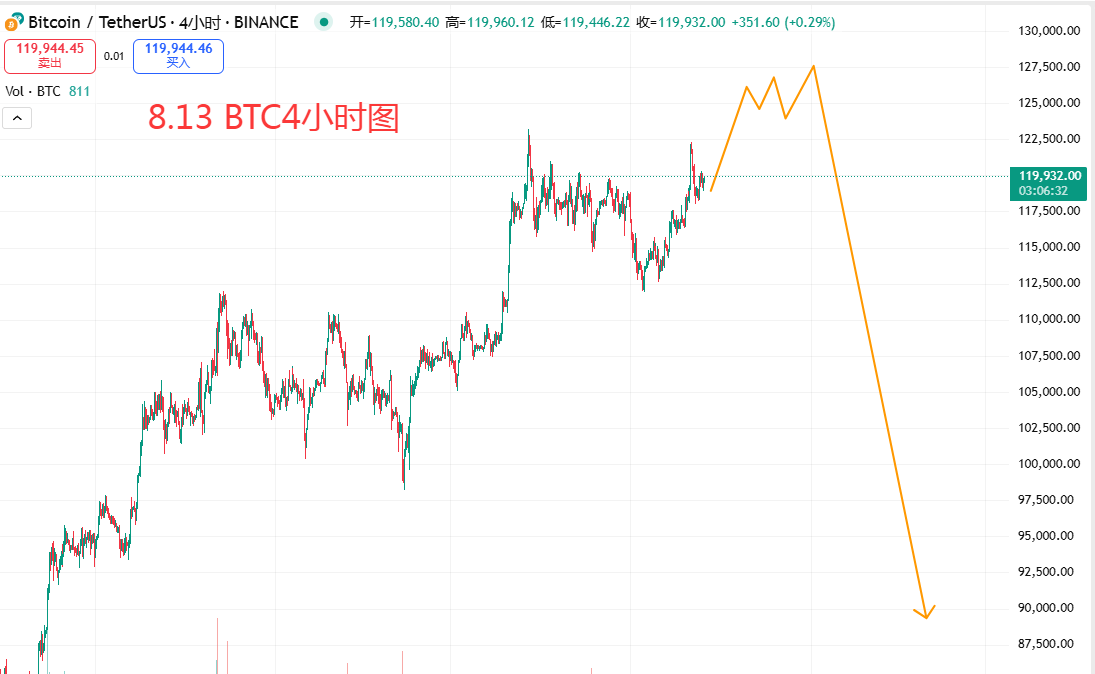 8.15 BTC在构建顶部结构，日内短线先看反弹