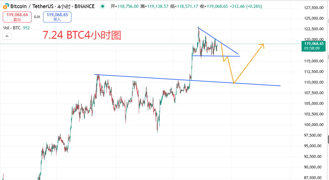7.24 BTC在构建日线派发区，维持高空思路不变