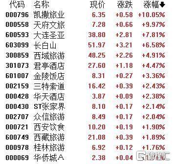 A股收评:主要指数集体收涨!通信服务、CPO板块活跃,电池股走势疲软