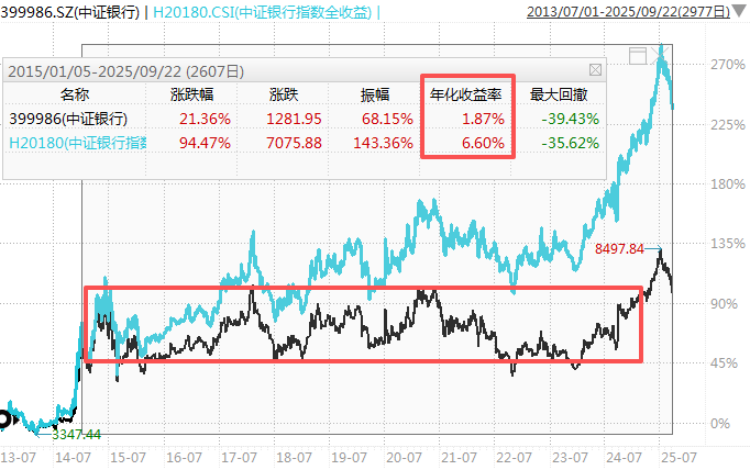 在牛市中被毒打，银行走出了“股灾”行情...