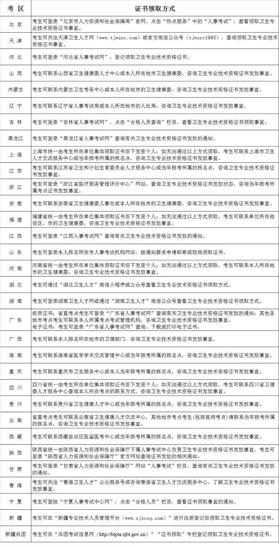 2025年卫生资格考试纸质证书如何领取？