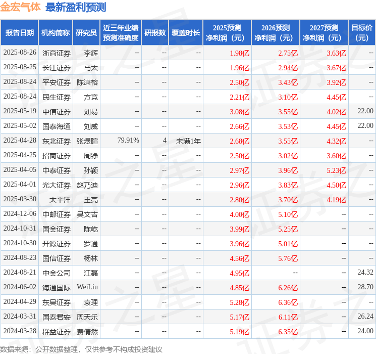 开源证券：给予金宏气体买入评级