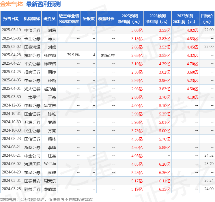 民生证券：给予金宏气体买入评级