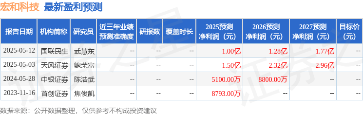 中邮证券：首次覆盖宏和科技给予买入评级