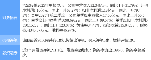 吉宏股份涨9.98%，开源证券四周前给出“买入”评级
