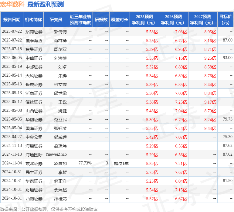 宏华数科：7月31日接受机构调研，华创证券、方正证券等多家机构参与