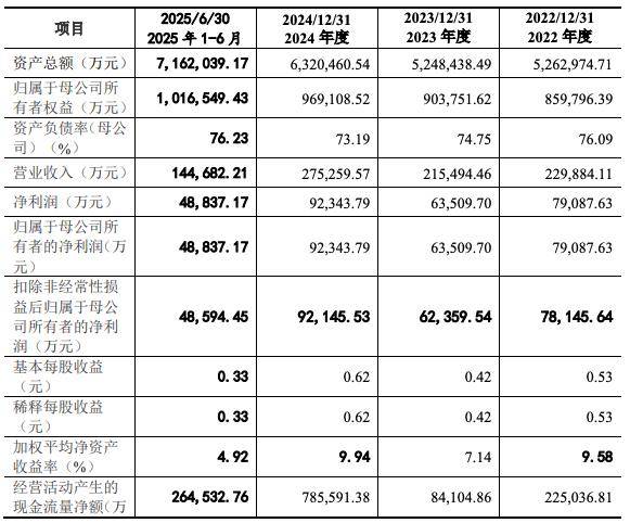 IPO雷达 | 东莞证券IPO“长跑”冲线仍遥遥无期？经纪业务撑起半壁江山，佣金率连降