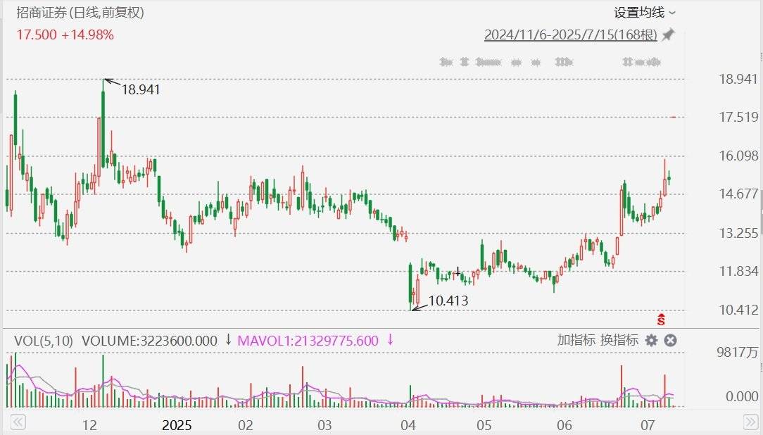港股异动丨招商证券高开近15%，招银国际获批虚拟资产牌照