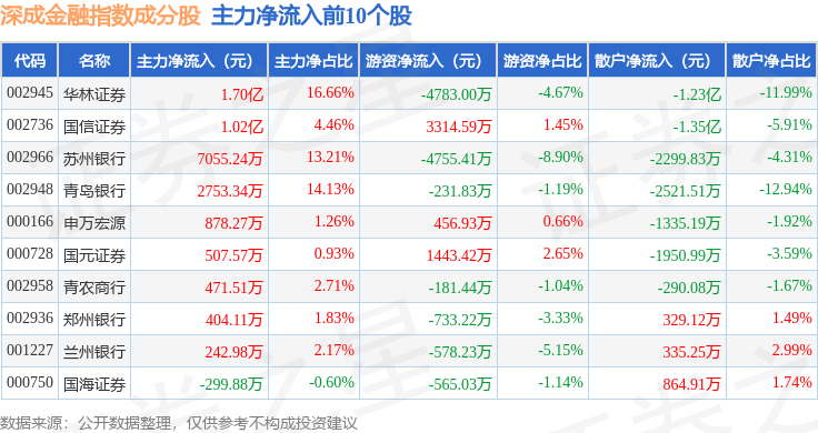 10月13日深成金融（399686）指数跌0.97%，成份股广发证券（000776）领跌
