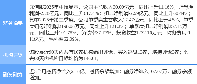 深信服涨5.68%，天风证券一周前给出“买入”评级