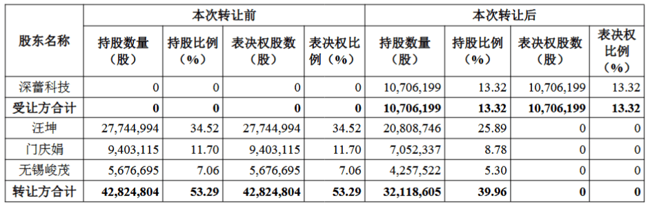 线上线下控制权变更落地：深蕾科技斥资入主，夏军和李蔚为新实控人